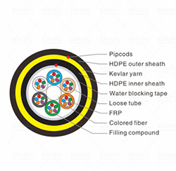 Double HDPE Sheath ADSS 96 Core 100M Aramid Yarn Fiber Optic Cable