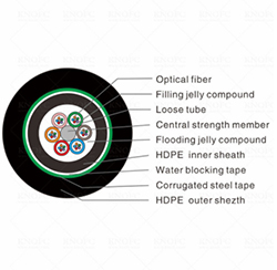 双护套铠装24芯GYTY53地下光缆