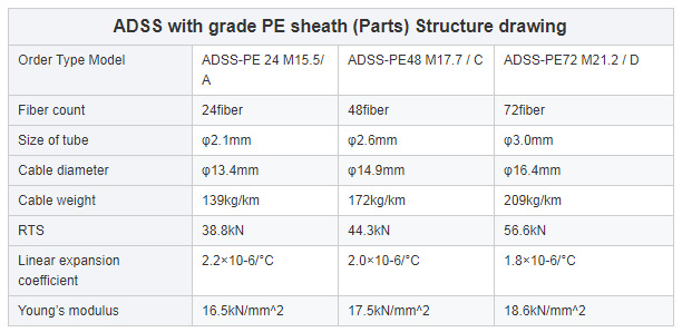 Double HDPE Sheath ADSS 96 Core 100M Aramid Yarn Fiber Optic Cable 0
