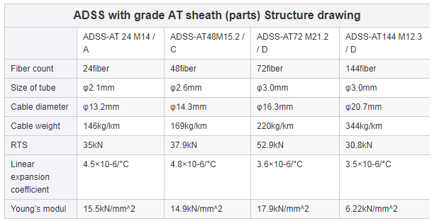 Double HDPE Sheath ADSS 96 Core 100M Aramid Yarn Fiber Optic Cable 1